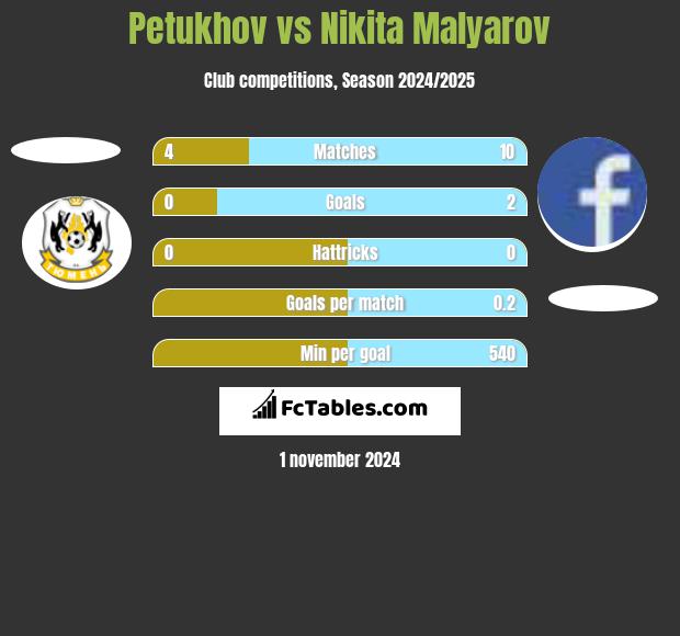 Petukhov vs Nikita Malyarov h2h player stats