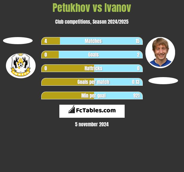 Petukhov vs Ivanov h2h player stats