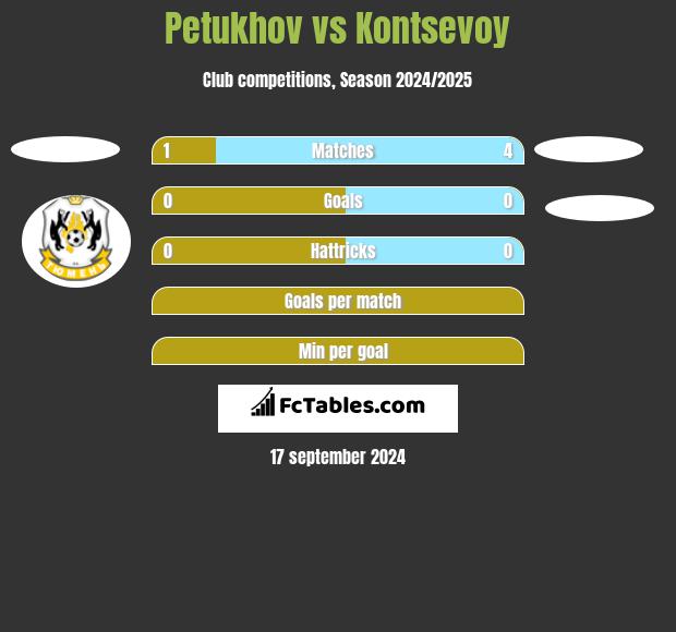 Petukhov vs Kontsevoy h2h player stats