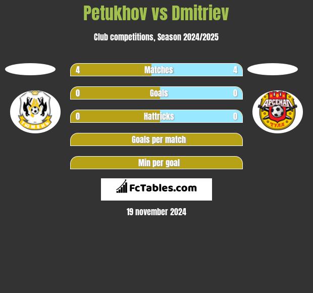 Petukhov vs Dmitriev h2h player stats