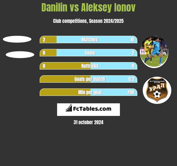 Danilin vs Aleksey Ionov h2h player stats