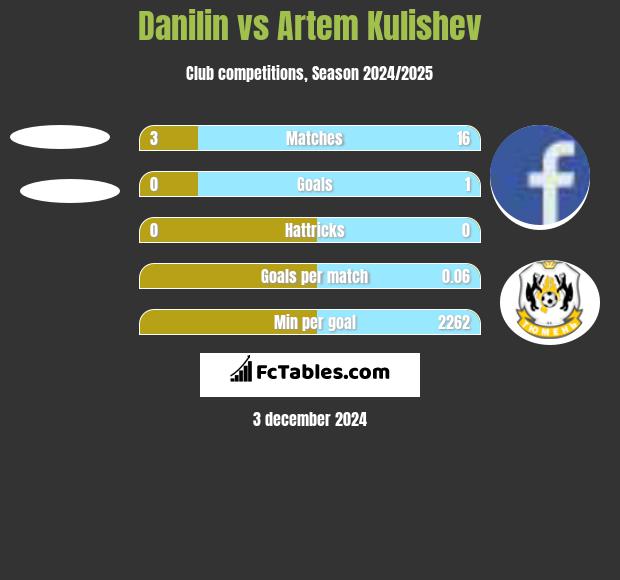 Danilin vs Artem Kulishev h2h player stats