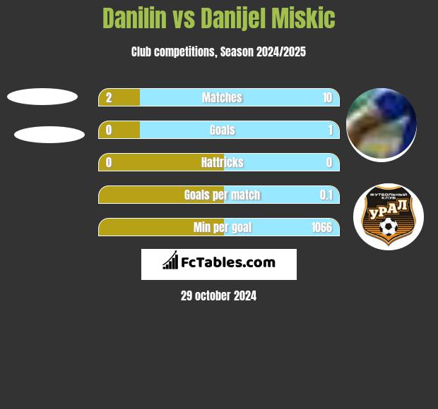 Danilin vs Danijel Miskic h2h player stats