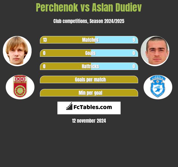 Perchenok vs Aslan Dudiev h2h player stats