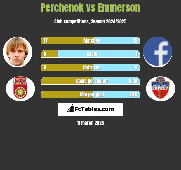 Perchenok vs Emmerson h2h player stats