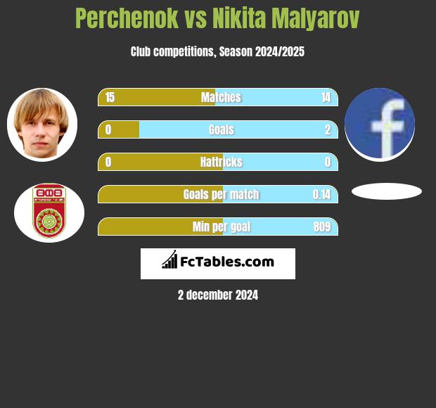 Perchenok vs Nikita Malyarov h2h player stats