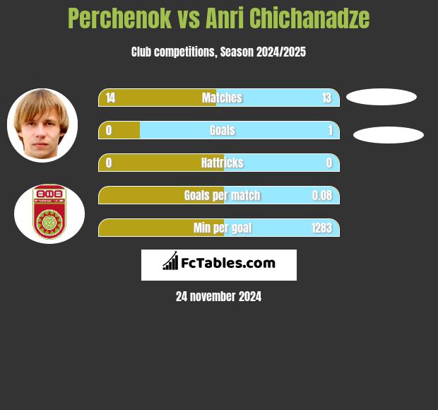 Perchenok vs Anri Chichanadze h2h player stats