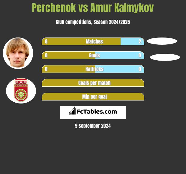 Perchenok vs Amur Kalmykov h2h player stats