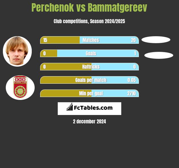 Perchenok vs Bammatgereev h2h player stats