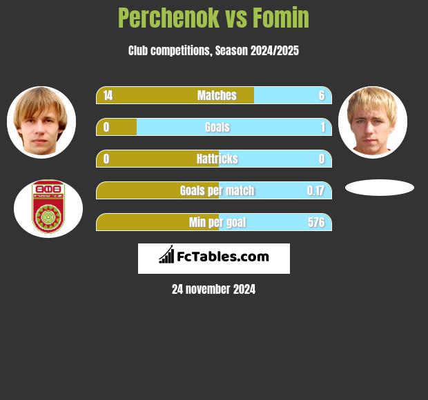 Perchenok vs Fomin h2h player stats