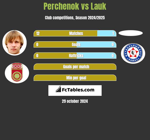 Perchenok vs Lauk h2h player stats