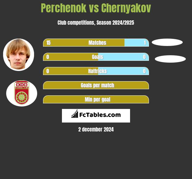 Perchenok vs Chernyakov h2h player stats