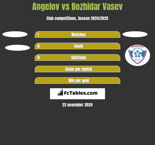 Angelov vs Bozhidar Vasev h2h player stats