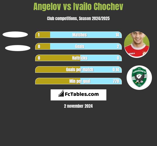 Angelov vs Ivailo Chochev h2h player stats