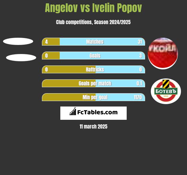 Angelov vs Ivelin Popov h2h player stats