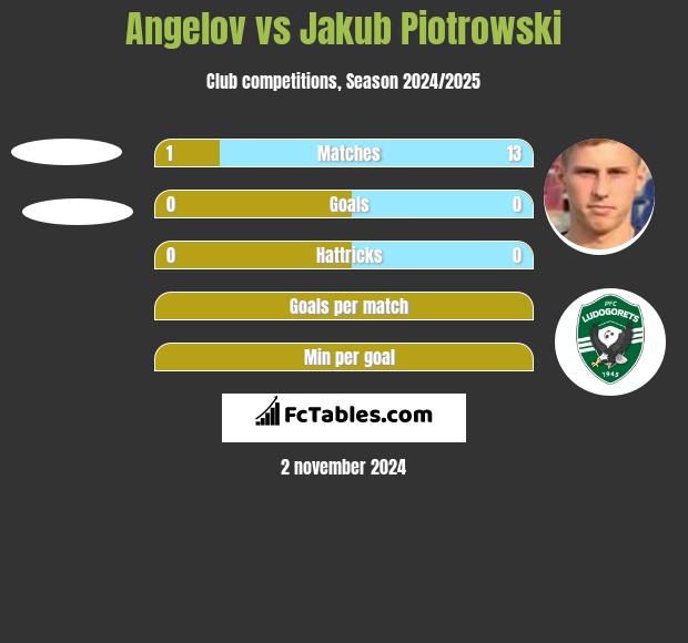 Angelov vs Jakub Piotrowski h2h player stats