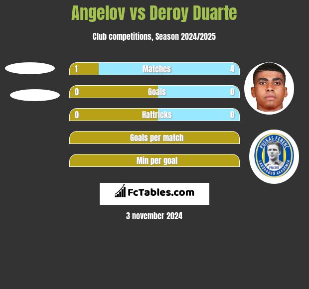 Angelov vs Deroy Duarte h2h player stats