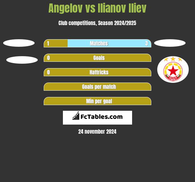 Angelov vs Ilianov Iliev h2h player stats