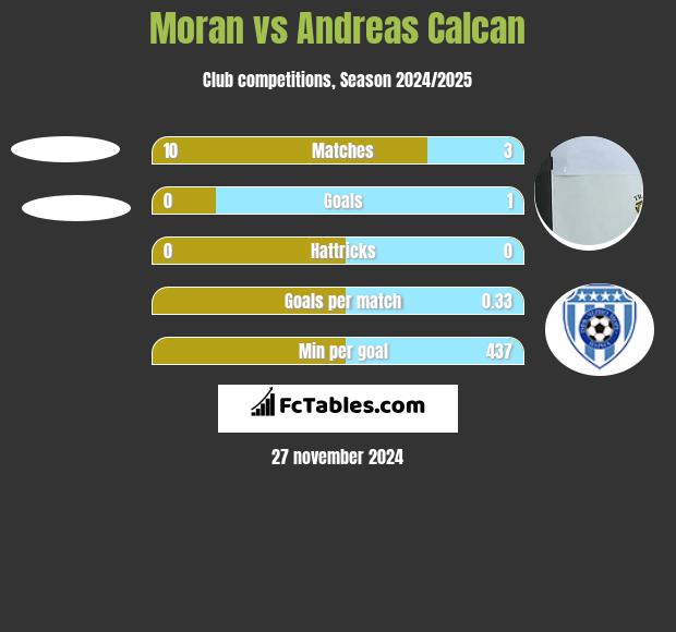 Moran vs Andreas Calcan h2h player stats