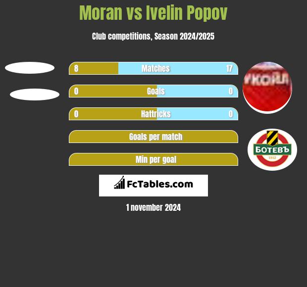 Moran vs Ivelin Popov h2h player stats