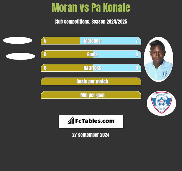 Moran vs Pa Konate h2h player stats