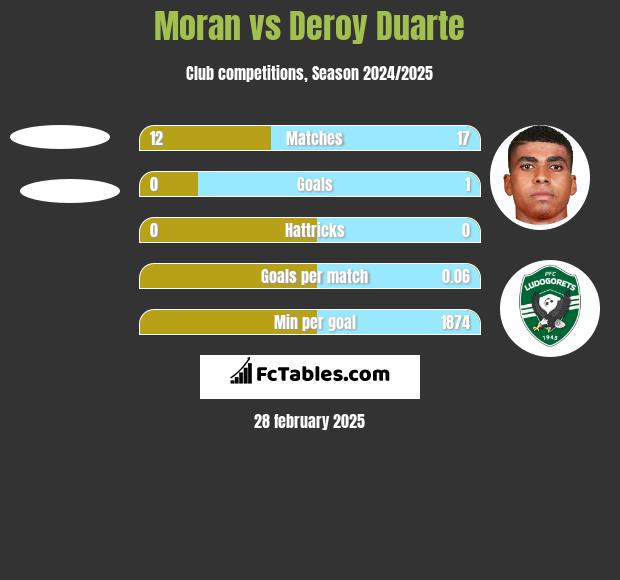 Moran vs Deroy Duarte h2h player stats