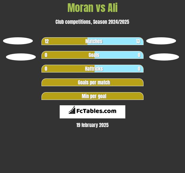 Moran vs Ali h2h player stats