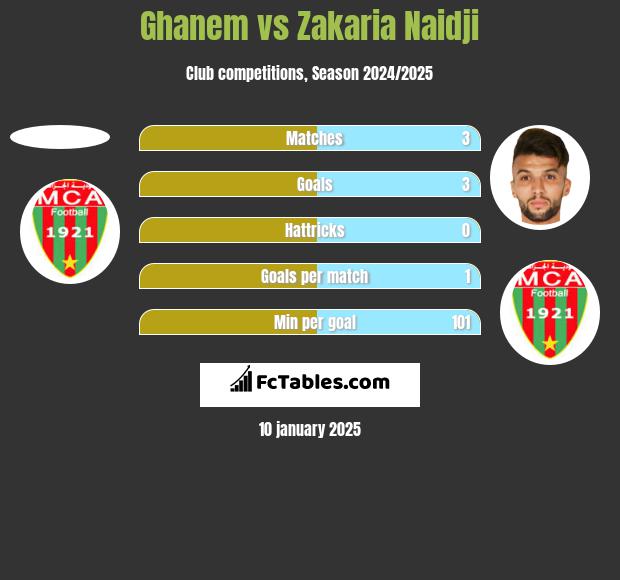 Ghanem vs Zakaria Naidji h2h player stats