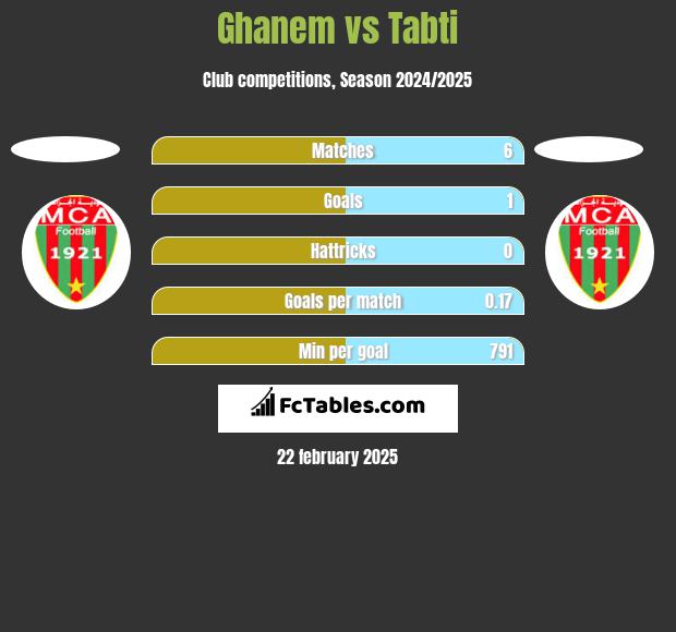 Ghanem vs Tabti h2h player stats