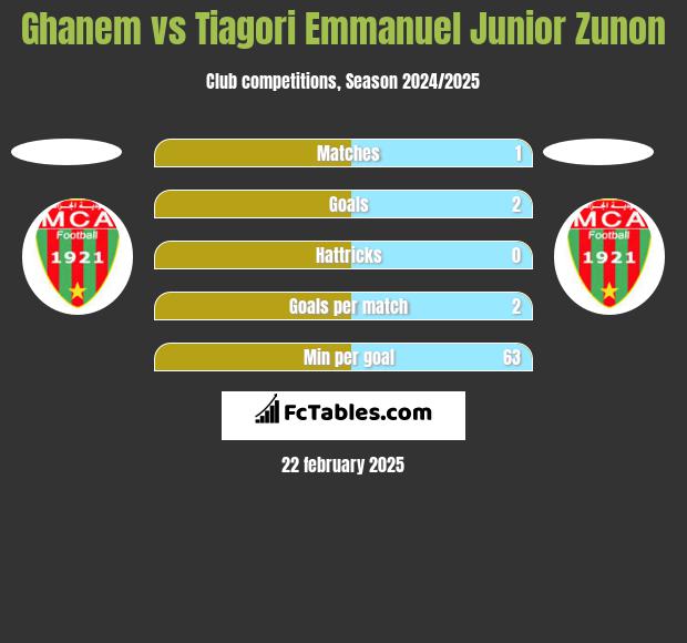 Ghanem vs Tiagori Emmanuel Junior Zunon h2h player stats