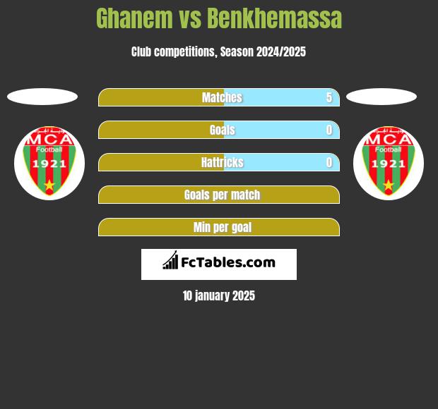 Ghanem vs Benkhemassa h2h player stats