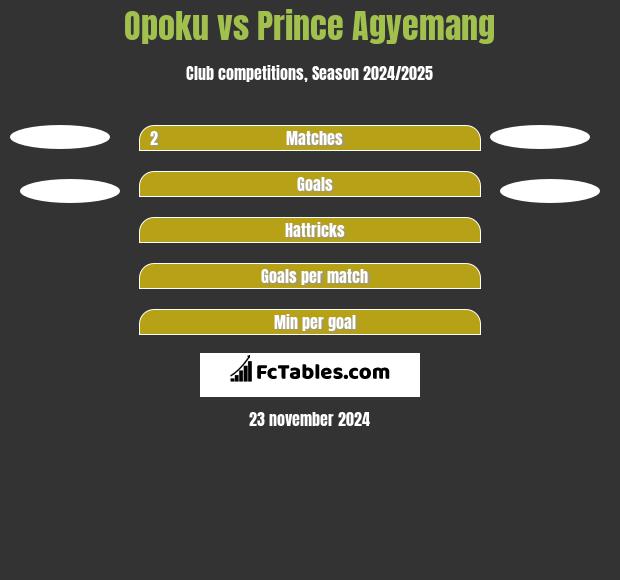 Opoku vs Prince Agyemang h2h player stats