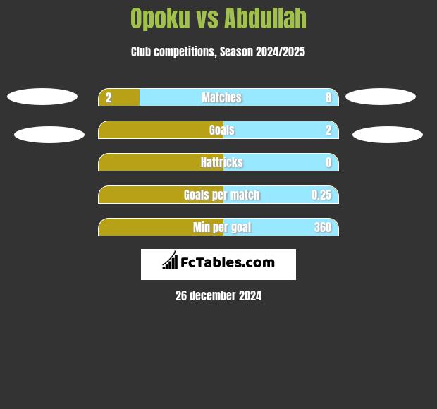 Opoku vs Abdullah h2h player stats