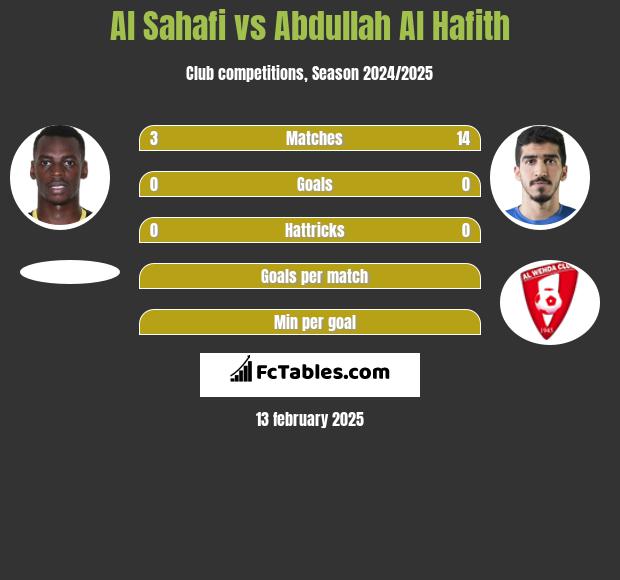 Al Sahafi vs Abdullah Al Hafith h2h player stats