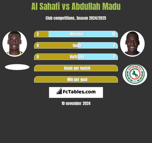 Al Sahafi vs Abdullah Madu h2h player stats