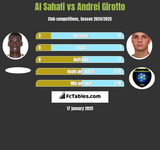 Al Sahafi vs Andrei Girotto h2h player stats