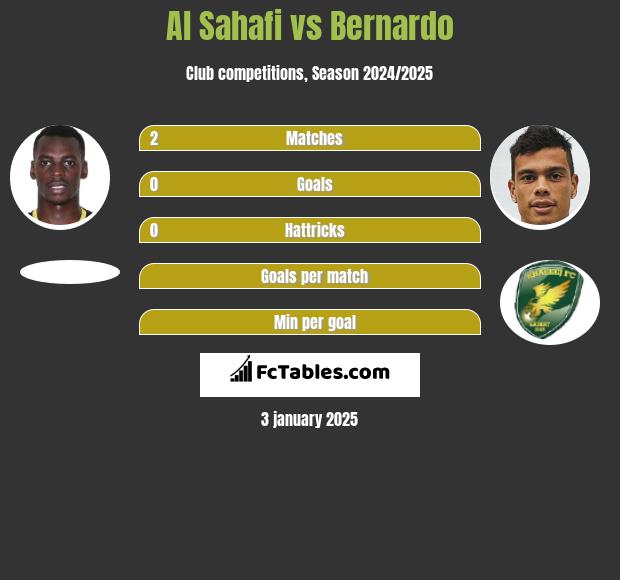 Al Sahafi vs Bernardo h2h player stats