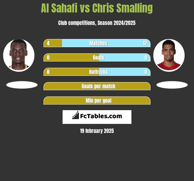 Al Sahafi vs Chris Smalling h2h player stats