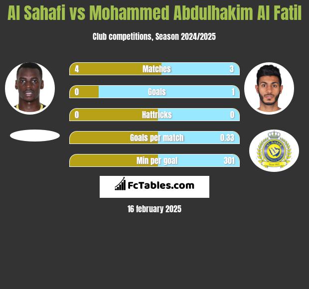 Al Sahafi vs Mohammed Abdulhakim Al Fatil h2h player stats