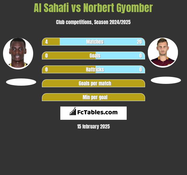 Al Sahafi vs Norbert Gyomber h2h player stats