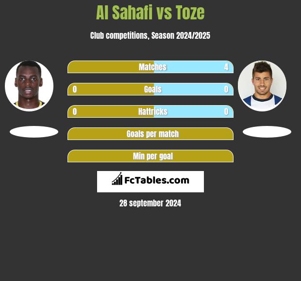 Al Sahafi vs Toze h2h player stats