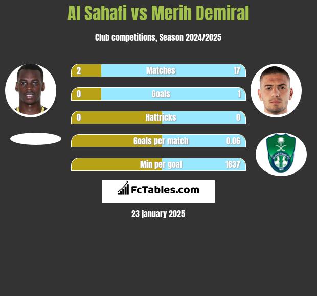 Al Sahafi vs Merih Demiral h2h player stats