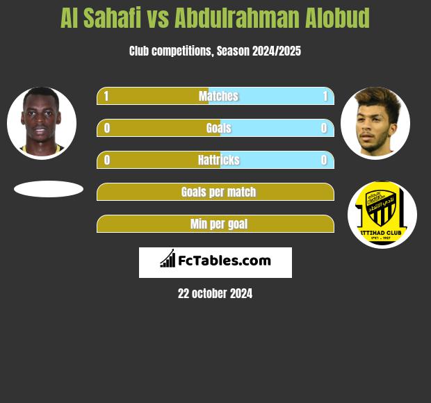 Al Sahafi vs Abdulrahman Alobud h2h player stats