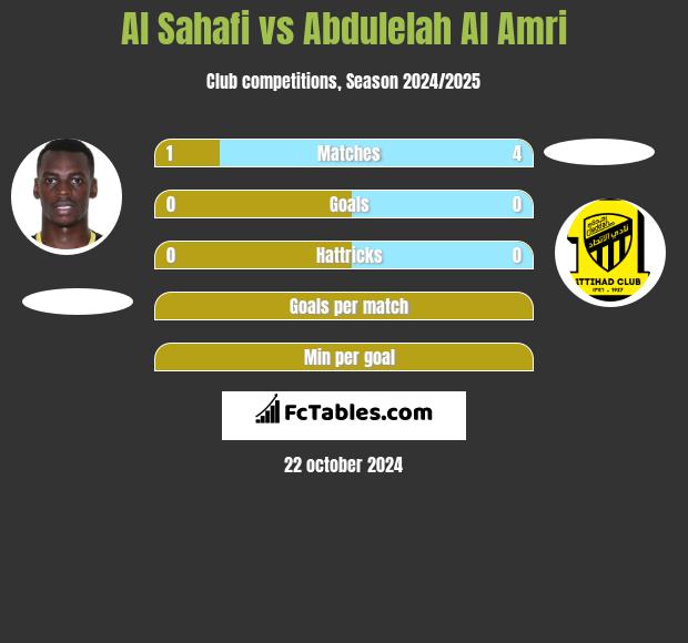 Al Sahafi vs Abdulelah Al Amri h2h player stats