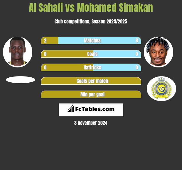 Al Sahafi vs Mohamed Simakan h2h player stats