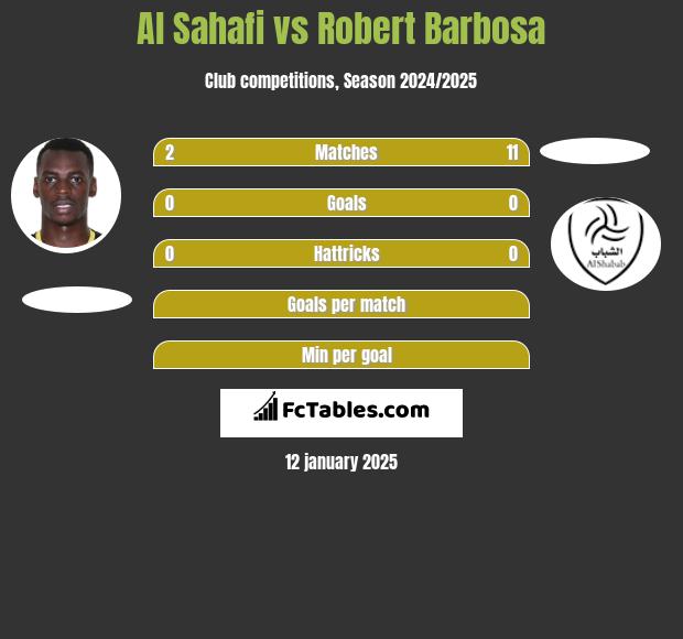 Al Sahafi vs Robert Barbosa h2h player stats