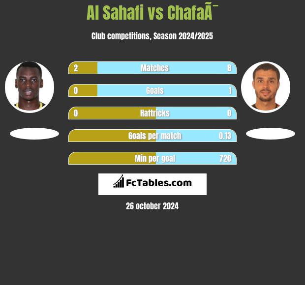 Al Sahafi vs ChafaÃ¯ h2h player stats