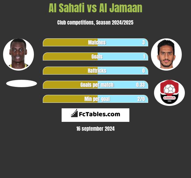 Al Sahafi vs Al Jamaan h2h player stats