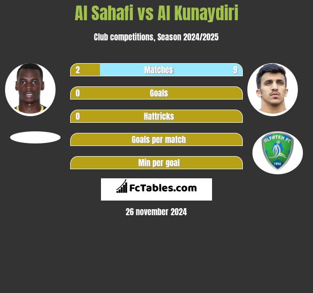 Al Sahafi vs Al Kunaydiri h2h player stats