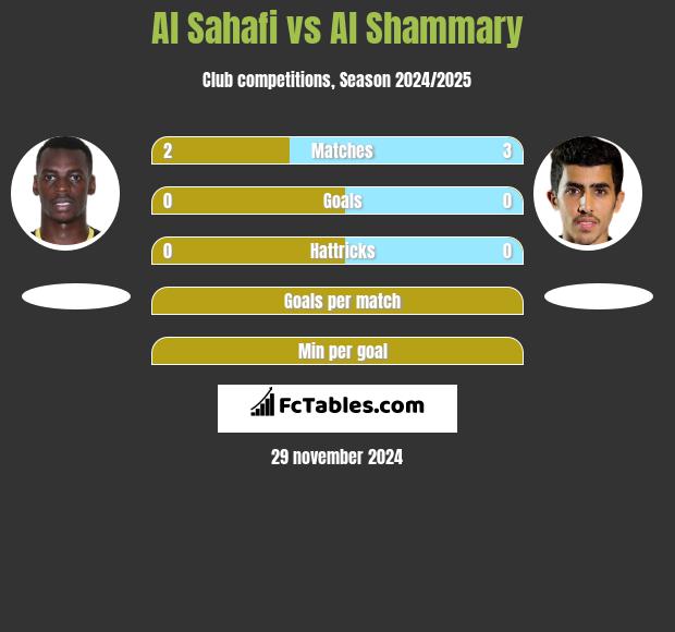 Al Sahafi vs Al Shammary h2h player stats